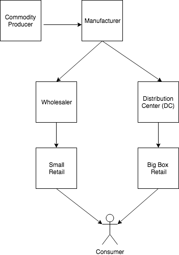 Supply Chain Chart