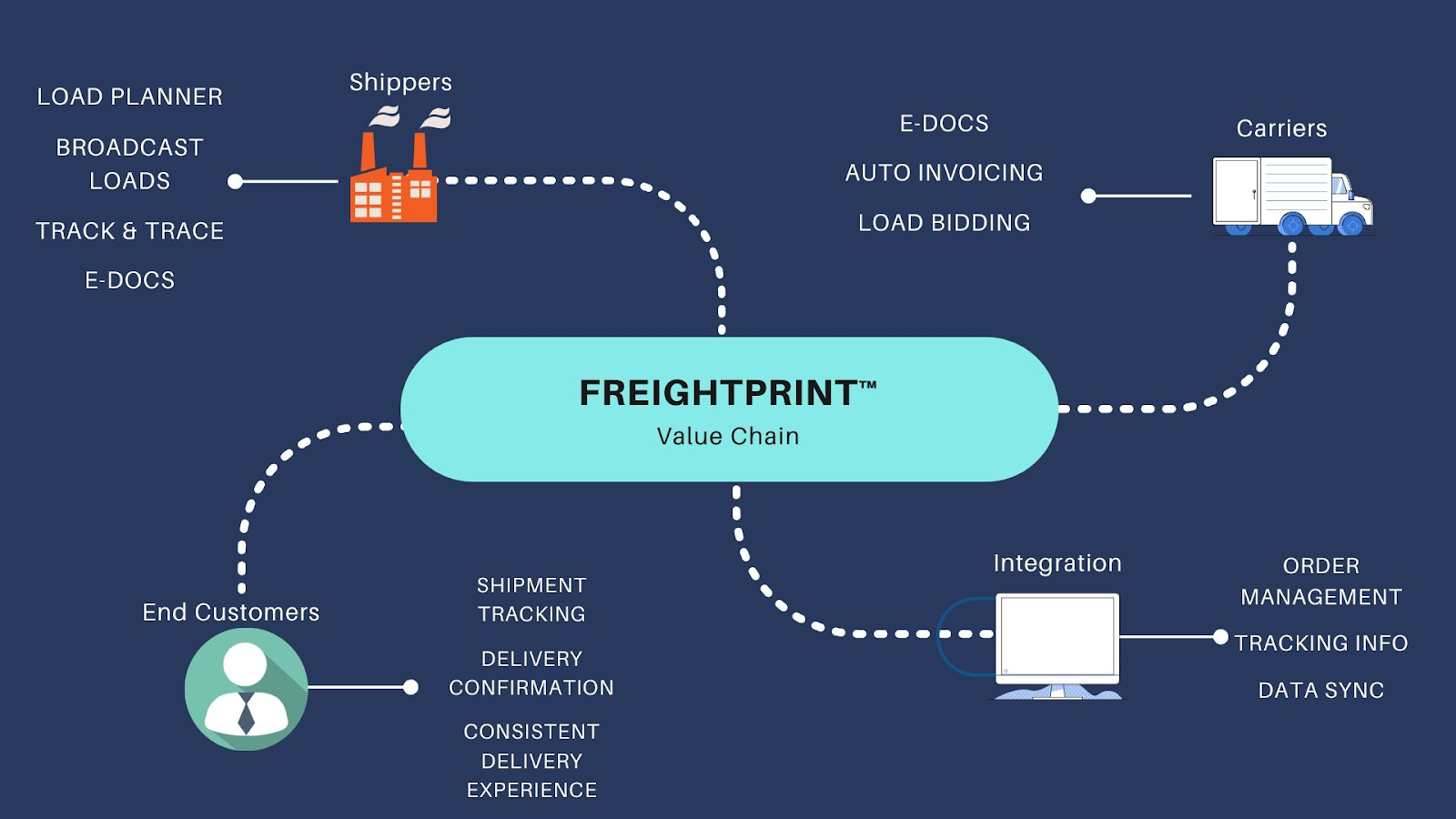 freightprint - order time - value chain